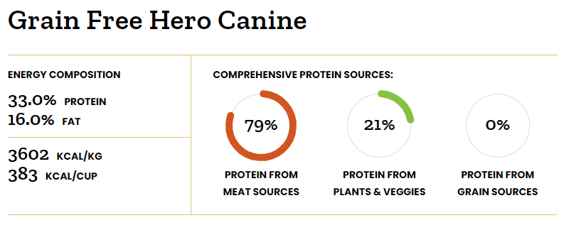 Victor hero hotsell dog food ingredients