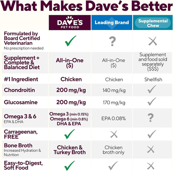 Dave's Restricted Hip & Joint Support, Chicken, Duck, & Turkey Recipe Canned Dog Food